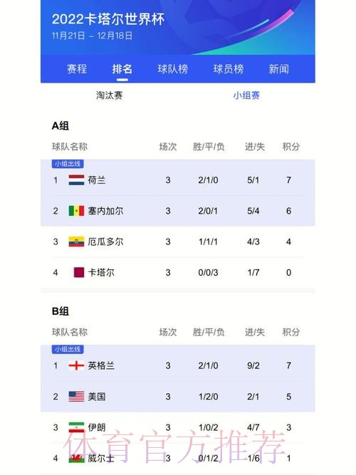 最新世界杯比分排行榜与官方网站链接 最新世界杯比分排行榜与官方网站链接
